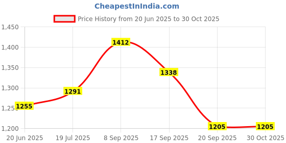 flipkart.com mothercare All We Know Baby Oil 300ml (Combo Pack of 4 Pcs) mothercare Price History Graph from 20 Jun 2025 to 29 Oct 2025