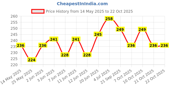 flipkart.com mothercare All We Know Baby Oil | Goodness of Natural Extracts For Soft & Beautiful Skin mothercare Price History Graph from 14 May 2025 to 21 Oct 2025