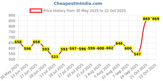 flipkart.com mothercare All We Know Baby powder mothercare Price History Graph from 30 May 2025 to 21 Oct 2025