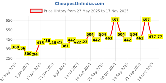 flipkart.com mothercare All We Know Baby Powder 150g, Pack of 2 (300gm total) mothercare Price History Graph from 23 May 2025 to 17 Nov 2025