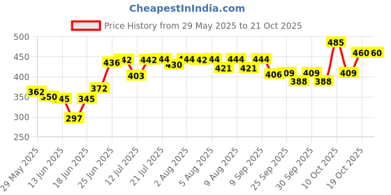 flipkart.com mothercare All We Know Baby Powder 150g, X 2 300g mothercare Price History Graph from 29 May 2025 to 21 Oct 2025