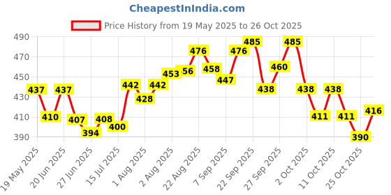 flipkart.com mothercare All We Know Baby Powder (150g x 2 = 300g ) Combo Pack of 2pcs mothercare Price History Graph from 19 May 2025 to 25 Oct 2025