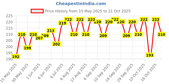 flipkart.com mothercare all we know baby powder 250g mothercare Price History Graph from 15 May 2025 to 21 Oct 2025