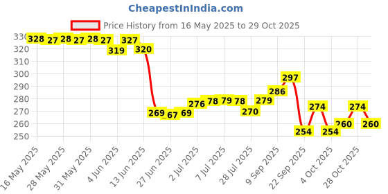 flipkart.com mothercare All We Know Baby Shampoo mothercare Price History Graph from 16 May 2025 to 28 Oct 2025