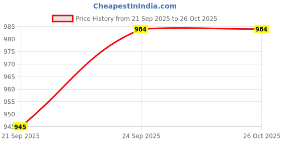 flipkart.com mothercare ALL WE KNOW BABY SHAMPOO 300ML EACH (PACK-3) mothercare Price History Graph from 21 Sep 2025 to 26 Oct 2025