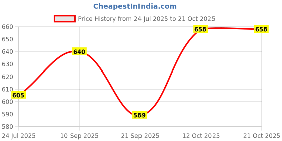 flipkart.com mothercare All We Know Baby Shampoo & All We Know Baby Bubble Bath 300ml (Pack Of 2) =600ML mothercare Price History Graph from 24 Jul 2025 to 21 Oct 2025