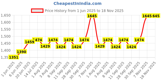 flipkart.com mothercare All We Know Baby Shampoo - K3600 mothercare Price History Graph from 1 Jun 2025 to 17 Nov 2025