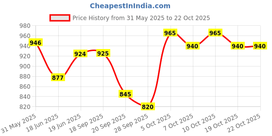 flipkart.com mothercare All We Know Baby Shampoo - K3600 mothercare Price History Graph from 31 May 2025 to 21 Oct 2025