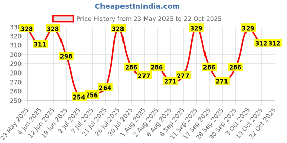 flipkart.com mothercare All We Know Baby Shampoo - K3600-1 mothercare Price History Graph from 23 May 2025 to 21 Oct 2025