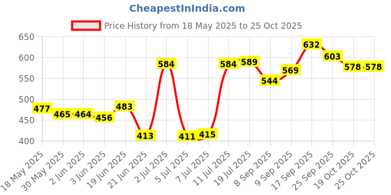 flipkart.com mothercare All We Know Baby Shampoo - K3600-2 mothercare Price History Graph from 18 May 2025 to 24 Oct 2025