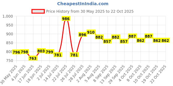 flipkart.com mothercare All We Know Baby Shampoo - K3600-3 mothercare Price History Graph from 30 May 2025 to 22 Oct 2025