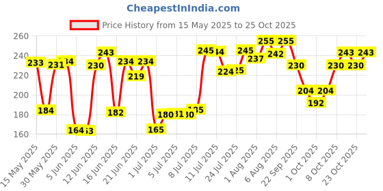 flipkart.com mothercare All We Know Baby Shampoo | Gentle No-Tear Formulation for Soft & Shiny Hair mothercare Price History Graph from 15 May 2025 to 23 Oct 2025