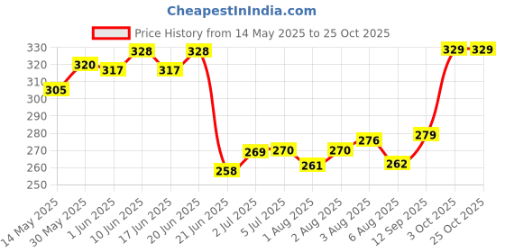flipkart.com mothercare All We Know Baby Shampoo - Pack of 1, 300ml mothercare Price History Graph from 14 May 2025 to 24 Oct 2025