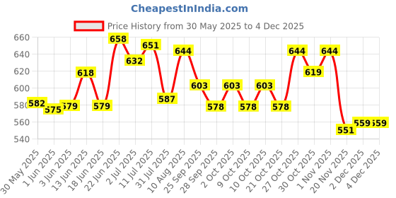 flipkart.com mothercare All We Know Baby Shampoo Set of 2 (300X 2= 600) mothercare Price History Graph from 30 May 2025 to 3 Dec 2025