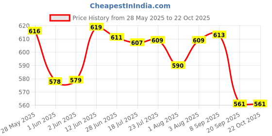 flipkart.com mothercare All We Know Baby Soap (Goodness of Shea Butter, Milk & Avocado extracts) (Pack of 12) mothercare Price History Graph from 28 May 2025 to 21 Oct 2025