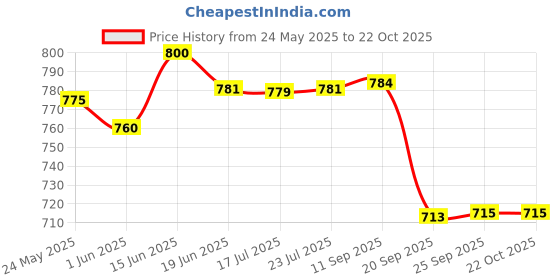 flipkart.com mothercare All We Know Baby Soap (Goodness of Shea Butter, Milk & Avocado extracts) (Pack of 16) mothercare Price History Graph from 24 May 2025 to 21 Oct 2025