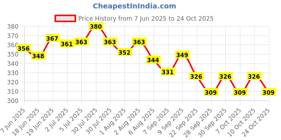 flipkart.com mothercare All We Know Baby Soap (Goodness of Shea Butter, Milk & Avocado extracts) (Pack of 8) mothercare Price History Graph from 7 Jun 2025 to 24 Oct 2025