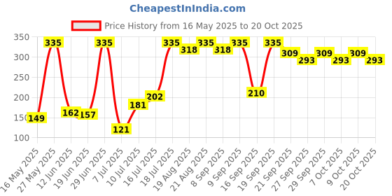 flipkart.com mothercare All We Know Baby Talc mothercare Price History Graph from 16 May 2025 to 20 Oct 2025