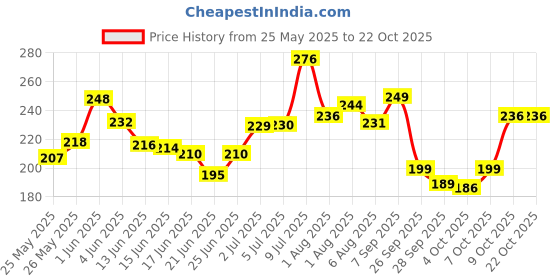 flipkart.com mothercare All We Know Baby Top To Toe Wash | Gentle Cleanser with Tear-Free Formula mothercare Price History Graph from 25 May 2025 to 21 Oct 2025