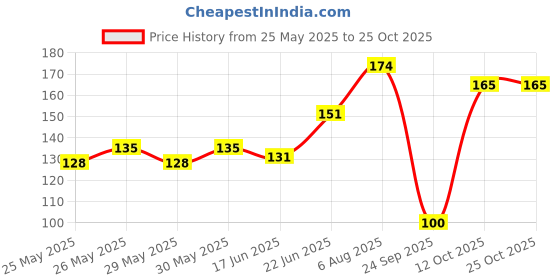 flipkart.com mothercare All We Know Fragranced Baby Wipes | Gentle Formula for Delicate Skin |Pack Of 60 mothercare Price History Graph from 25 May 2025 to 25 Oct 2025