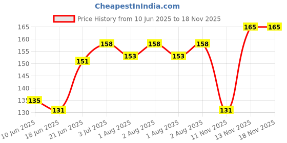 flipkart.com mothercare All We Know Non-Fragranced Baby Wipes | Gentle on Delicate Skin | Pack Of 60 mothercare Price History Graph from 10 Jun 2025 to 17 Nov 2025