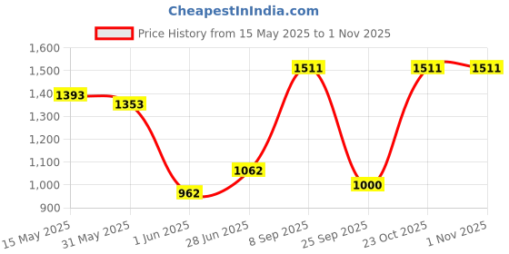 flipkart.com wavex All Wheel and Tyre Cleaner for Car Concentrate (1L), With Tyre Cleaning Brush Combo wavex Price History Graph from 15 May 2025 to 31 Oct 2025