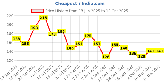 flipkart.com plush ALL XL 100% Pure U.S. Cotton Rash Free with 12XL (310mm)Pads , 2 Liners(150mm) Sanitary Pad plush Price History Graph from 13 Jun 2025 to 18 Oct 2025
