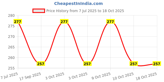 flipkart.com all your design BTS_0020" Theme Exam Board,ExamPad,Clipboard WritingPad for Kids,Students etc all your design Price History Graph from 7 Jul 2025 to 17 Oct 2025