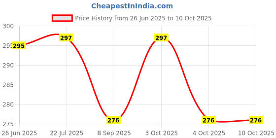flipkart.com all your design BTS_003" Theme Exam Board,ExamPad,Clipboard WritingPad for Kids,Students etc all your design Price History Graph from 26 Jun 2025 to 9 Oct 2025