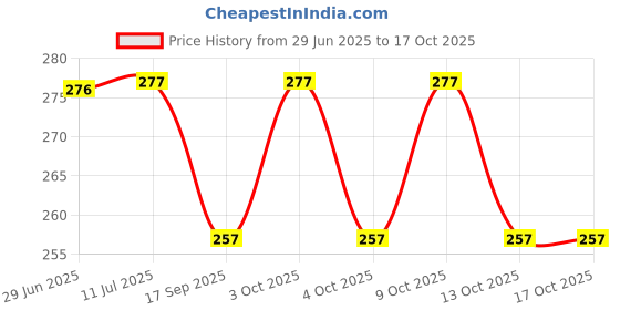 flipkart.com all your design BTS_004" Theme Exam Board,ExamPad,Clipboard WritingPad for Kids,Students etc all your design Price History Graph from 29 Jun 2025 to 13 Oct 2025