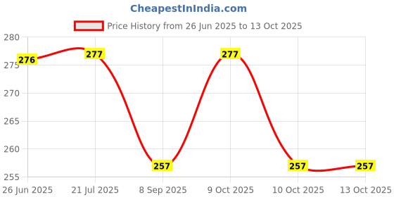 flipkart.com all your design Chhota Bheem" Theme Exam Board,ExamPad,Clipboard WritingPad for Kids,Students all your design Price History Graph from 26 Jun 2025 to 13 Oct 2025