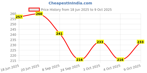 flipkart.com all your design Mdf Exam Pad/Wooden Examination Writing Pad | Exam Board for Students_20 all your design Price History Graph from 18 Jun 2025 to 9 Oct 2025