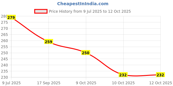 flipkart.com all your design Mdf Exam Pad/Wooden Examination Writing Pad | Exam Board for Students_27 all your design Price History Graph from 9 Jul 2025 to 10 Oct 2025