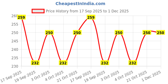 flipkart.com all your design Mdf Exam Pad/Wooden Examination Writing Pad | Exam Board for Students_44 all your design Price History Graph from 17 Sep 2025 to 1 Dec 2025