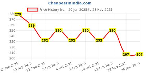 flipkart.com all your design Mdf Exam Pad/Wooden Examination Writing Pad | Exam Board for Students_65 all your design Price History Graph from 20 Jun 2025 to 26 Nov 2025