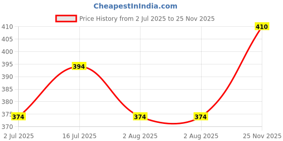 flipkart.com all4pets Digestive Care Liquid all4pets Price History Graph from 2 Jul 2025 to 25 Nov 2025