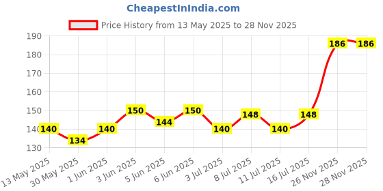 flipkart.com all4pets Fleas & Tick Removal Foam all4pets Price History Graph from 13 May 2025 to 28 Nov 2025