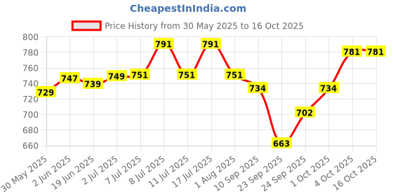 flipkart.com all4pets Hip & Joint Care Tablet all4pets Price History Graph from 30 May 2025 to 15 Oct 2025