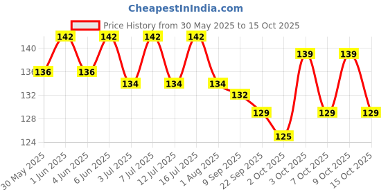 flipkart.com all4pets Nutrition Supplement Liquid all4pets Price History Graph from 30 May 2025 to 15 Oct 2025