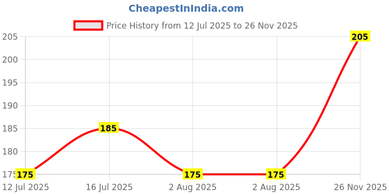 flipkart.com all4pets Nutrition Supplement Liquid all4pets Price History Graph from 12 Jul 2025 to 26 Nov 2025