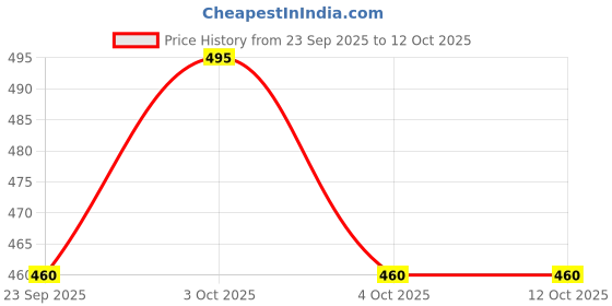 flipkart.com all4pets Nutrition Supplement Tablet all4pets Price History Graph from 23 Sep 2025 to 12 Oct 2025