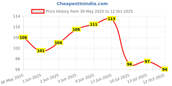 flipkart.com sk paro Alla wood key holder pen stand and mobile stand Wood Key Holder sk paro Price History Graph from 30 May 2025 to 12 Oct 2025