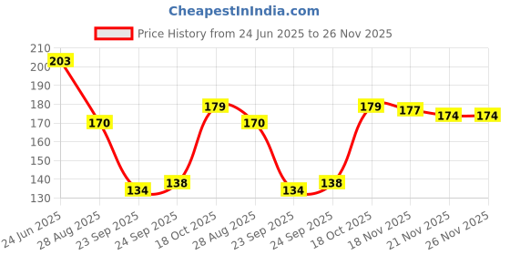 flipkart.com jog craft allah hu akabar, photo frame Religious Frame jog craft Price History Graph from 24 Jun 2025 to 26 Nov 2025