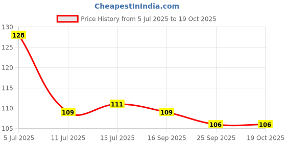 flipkart.com craftzo ALLAH Key Holder For Wall / Mobile Holder/ Mobile Stand Wood Key Holder craftzo Price History Graph from 5 Jul 2025 to 19 Oct 2025