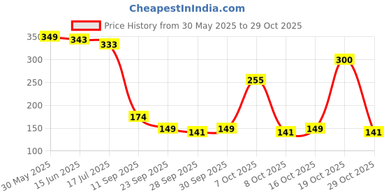 flipkart.com dahabiun Allah SWT and Muhammad (PBUH) Islamic Wall Decor, islamic gift Ramadan Eid Decor Pack of 2 dahabiun Price History Graph from 30 May 2025 to 29 Oct 2025