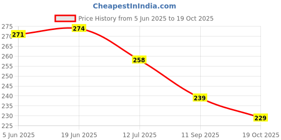 flipkart.com allaiv Wood Wall Photo Frame allaiv Price History Graph from 5 Jun 2025 to 19 Oct 2025