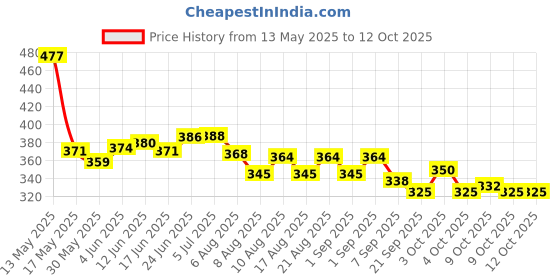 flipkart.com allan mark 3 Pcs Efficient Fast Rebound 170mm Replacement Flat Rubber Band Slingshot allan mark Price History Graph from 13 May 2025 to 11 Oct 2025