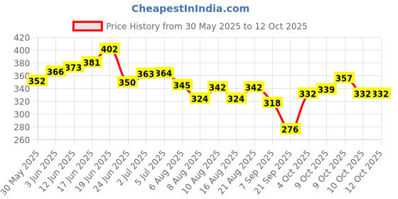 flipkart.com allan mark GZK001 Slingshot allan mark Price History Graph from 30 May 2025 to 12 Oct 2025
