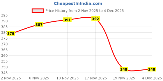 flipkart.com allan mark Rubber Band for Slingshot | Pack of 3 Rubber Slingshot Slingshot allan mark Price History Graph from 2 Nov 2025 to 4 Dec 2025