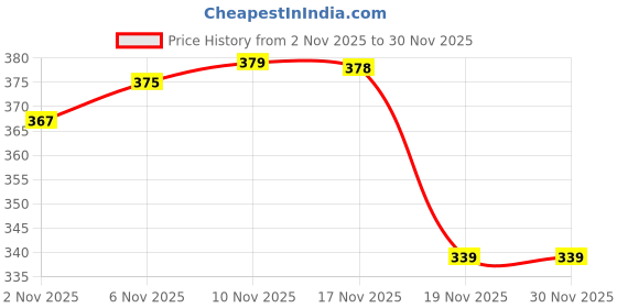 flipkart.com allan mark Slingshot Multi-Size Rubber Band | Universal Fit | Pack of 3 Rubber Slingshot allan mark Price History Graph from 2 Nov 2025 to 29 Nov 2025